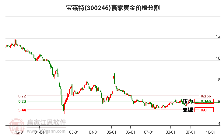 300246宝莱特黄金价格分割工具