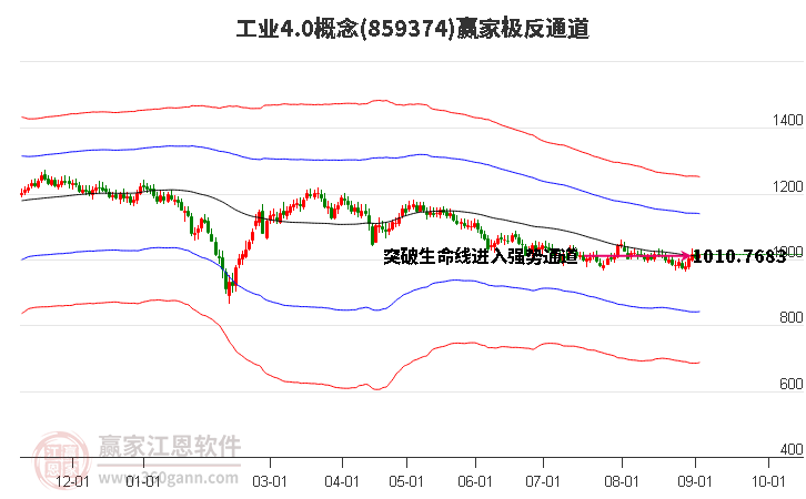 859374工业4.0赢家极反通道工具