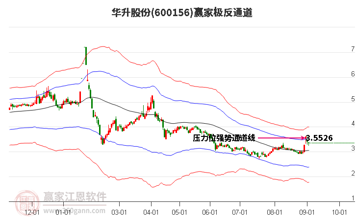 600156华升股份赢家极反通道工具