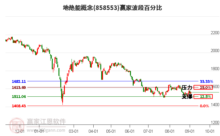 地热能概念赢家波段百分比工具