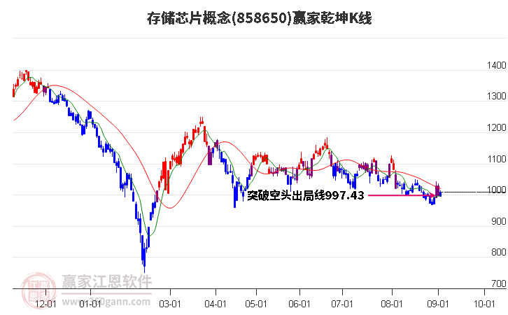 858650存储芯片赢家乾坤K线工具