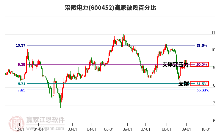 600452涪陵电力波段百分比工具