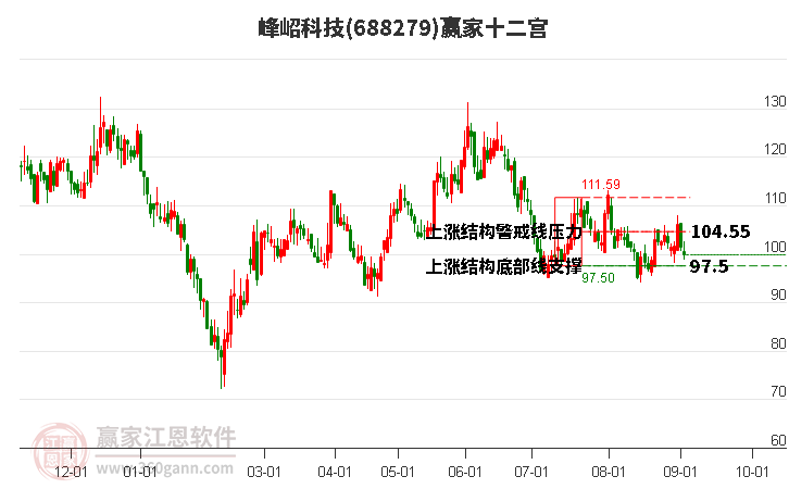 688279峰岹科技赢家十二宫工具