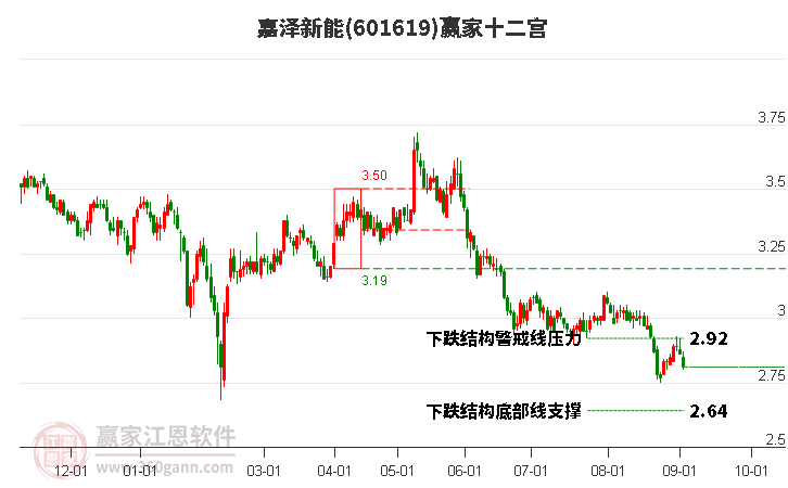 601619嘉澤新能贏家十二宮工具