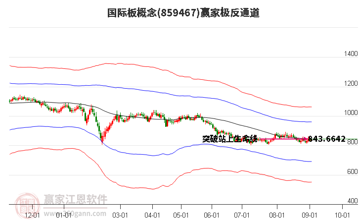 859467国际板赢家极反通道工具