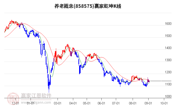 858575养老赢家乾坤K线工具