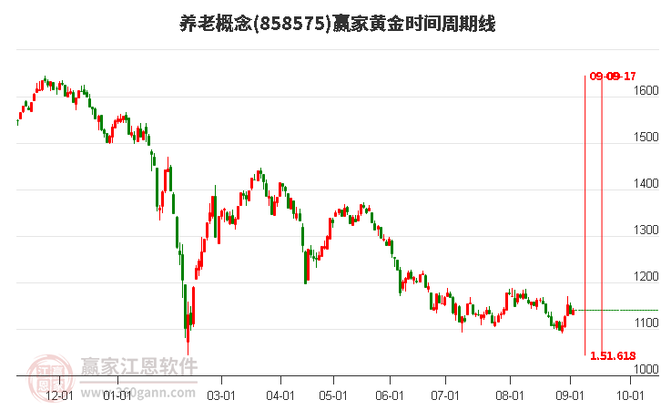 养老概念赢家黄金时间周期线工具