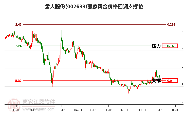 002639雪人股份黄金价格回调支撑位工具