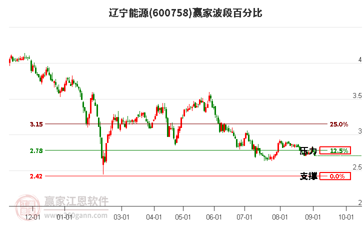 600758辽宁能源波段百分比工具