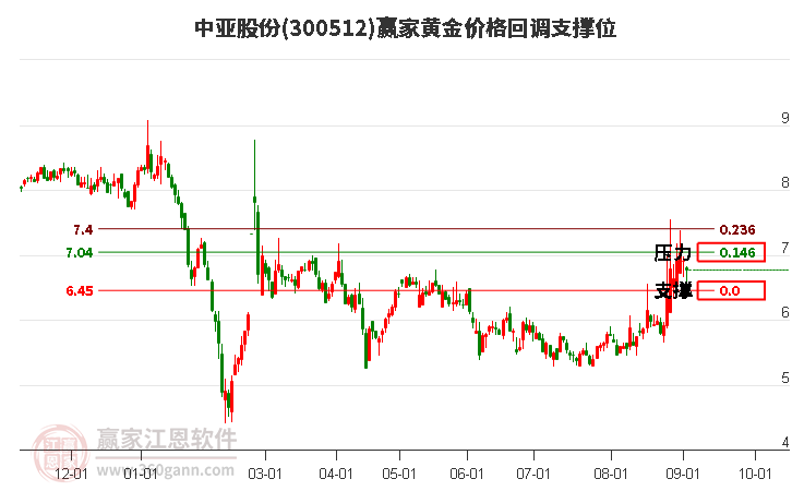 300512中亚股份黄金价格回调支撑位工具