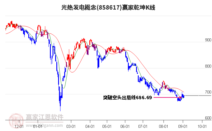 858617光热发电赢家乾坤K线工具