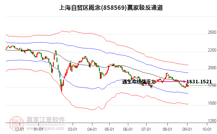 858569上海自贸区赢家极反通道工具