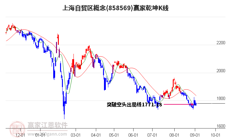 858569上海自贸区赢家乾坤K线工具