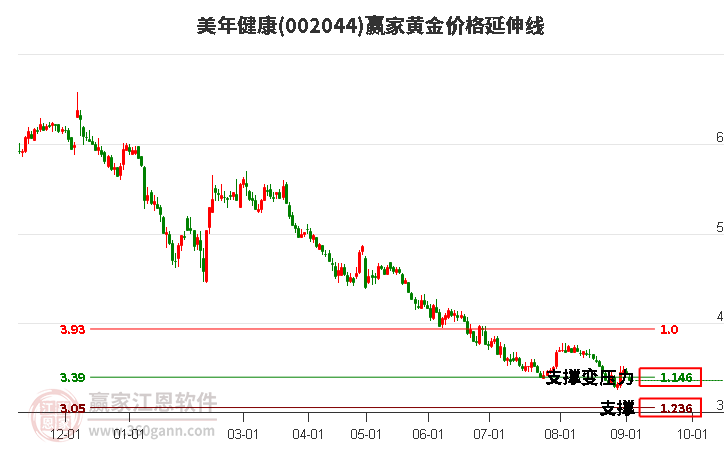 002044美年健康黄金价格延伸线工具