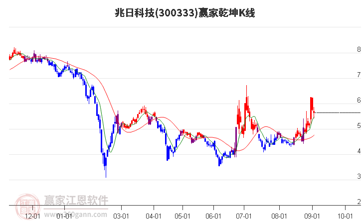 300333兆日科技赢家乾坤K线工具