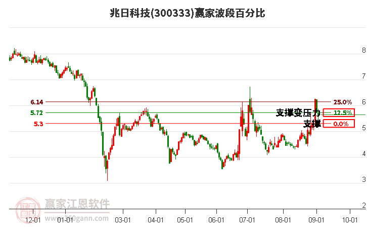 300333兆日科技波段百分比工具