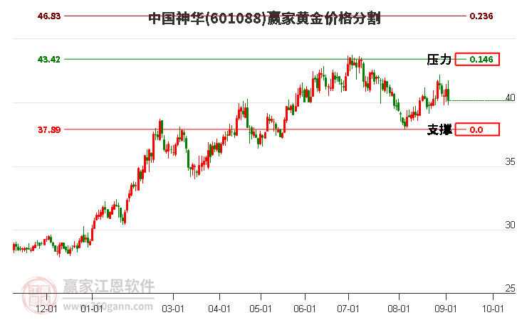 601088中国神华黄金价格分割工具