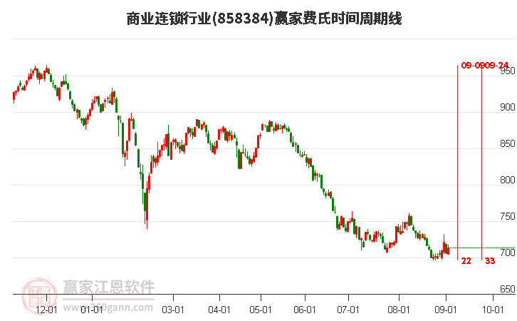 商业连锁行业费氏时间周期线工具