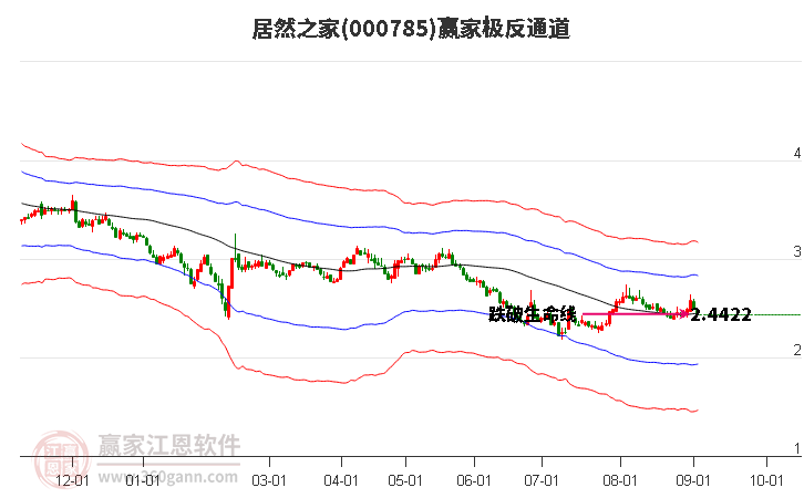 000785居然之家贏家極反通道工具 000785居然之家贏家極反通道工具