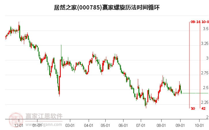 000785居然之家螺旋歷法時間循環(huán)工具 000785居然之家螺旋歷法時間循環(huán)工具