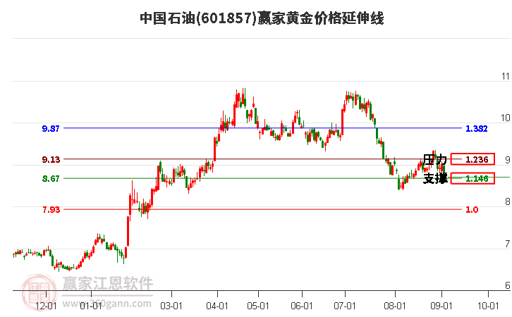 601857中国石油黄金价格延伸线工具