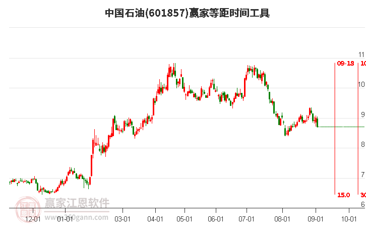 601857中国石油等距时间周期线工具