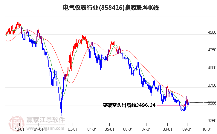 858426电气仪表赢家乾坤K线工具