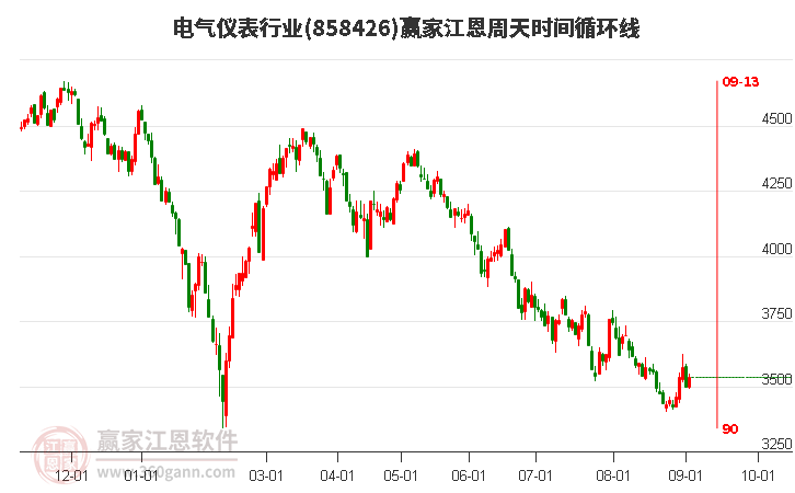 电气仪表行业江恩周天时间循环线工具