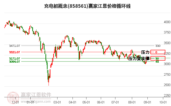 充电桩概念江恩价格循环线工具