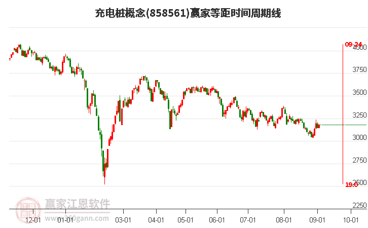 充电桩概念等距时间周期线工具