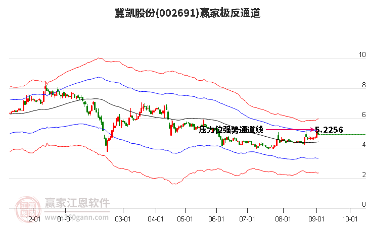 002691冀凯股份赢家极反通道工具