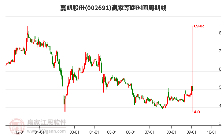 002691冀凯股份等距时间周期线工具