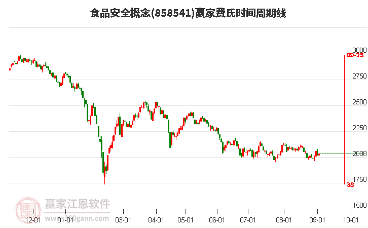 食品安全概念赢家费氏时间周期线工具