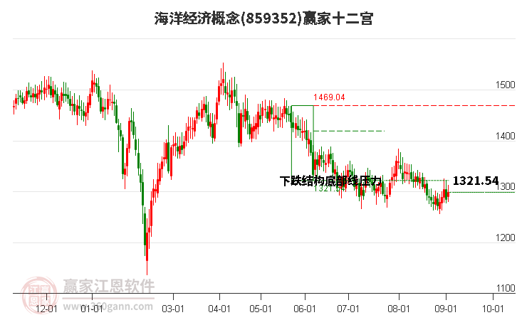 859352海洋经济赢家十二宫工具