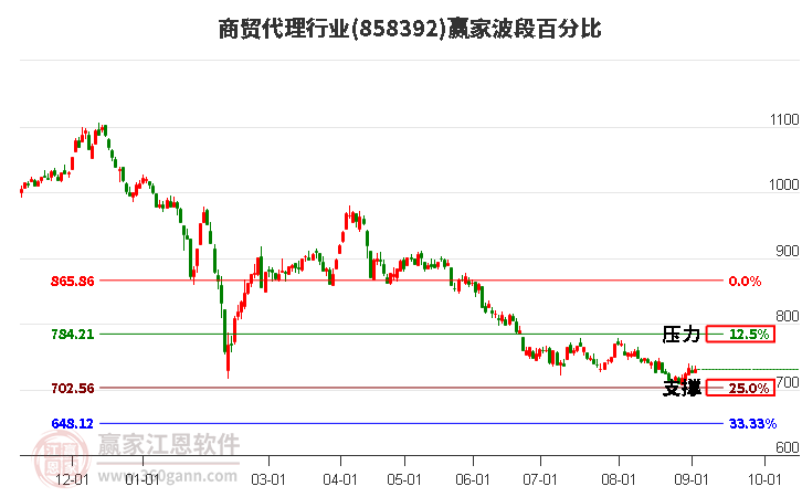 商贸代理行业赢家波段百分比工具