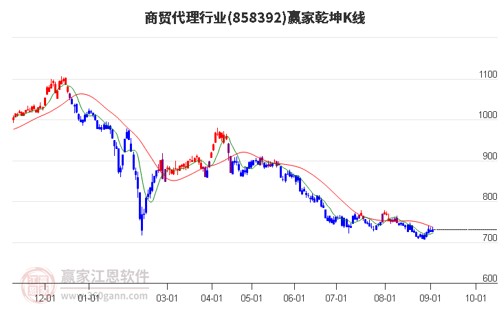 858392商贸代理赢家乾坤K线工具