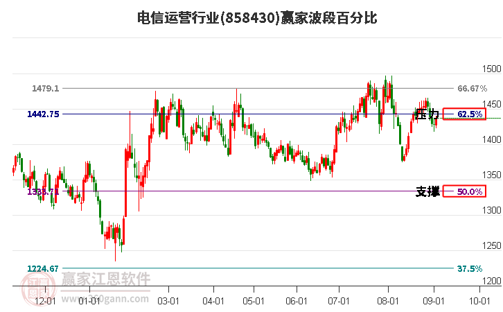 电信运营行业赢家波段百分比工具