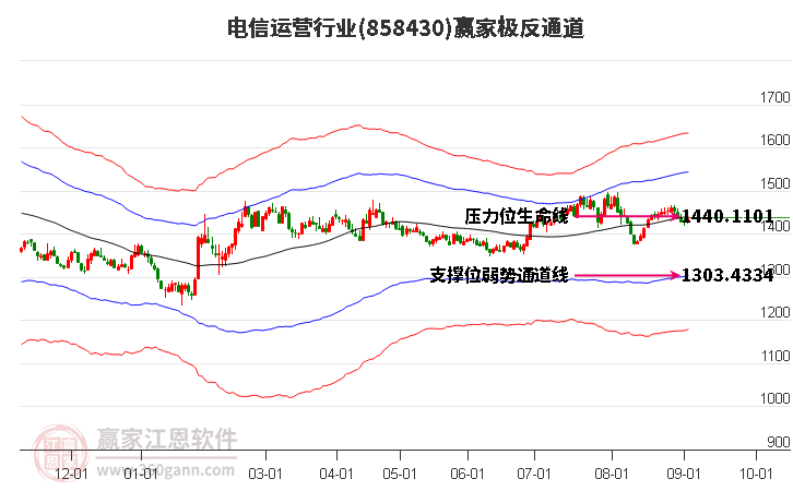 858430电信运营赢家极反通道工具