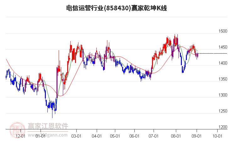 858430电信运营赢家乾坤K线工具