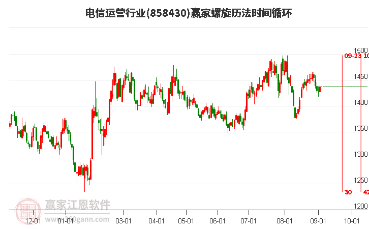 电信运营行业赢家螺旋历法时间循环工具