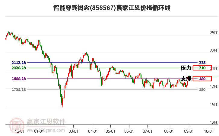 智能穿戴概念江恩价格循环线工具