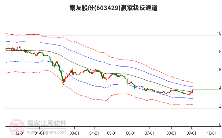 603429集友股份赢家极反通道工具