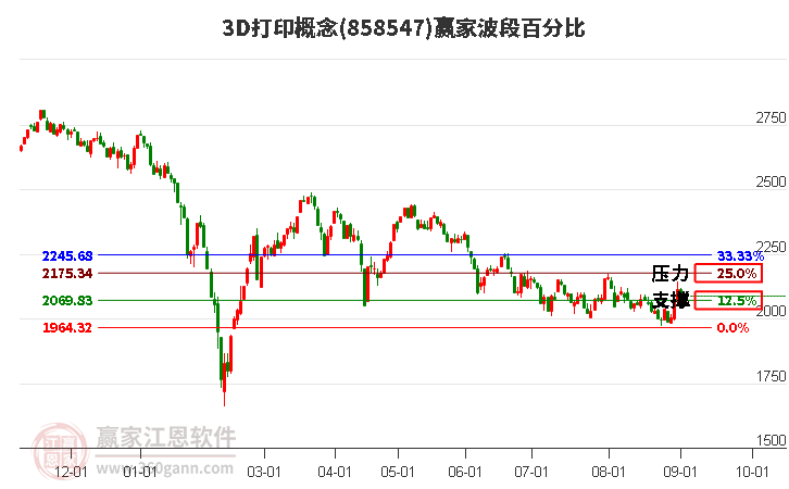 3D打印概念赢家波段百分比工具