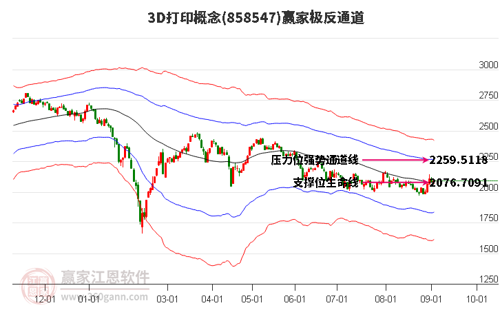 8585473D打印赢家极反通道工具