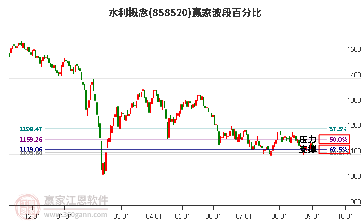 水利概念赢家波段百分比工具