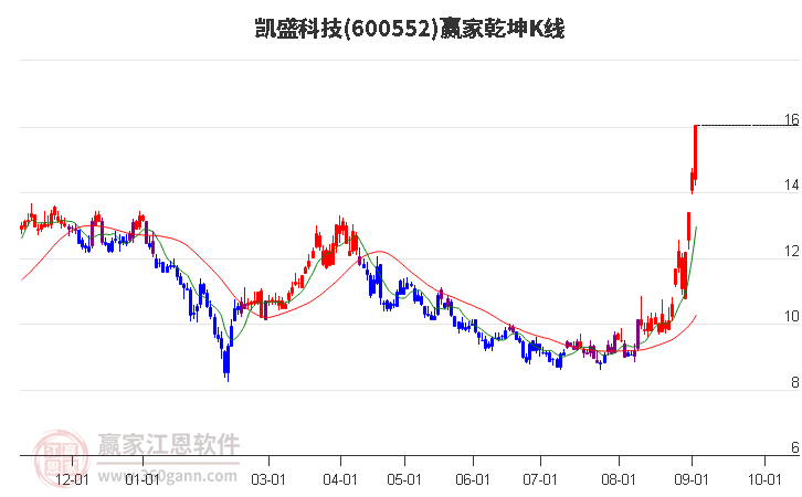 600552凯盛科技赢家乾坤K线工具