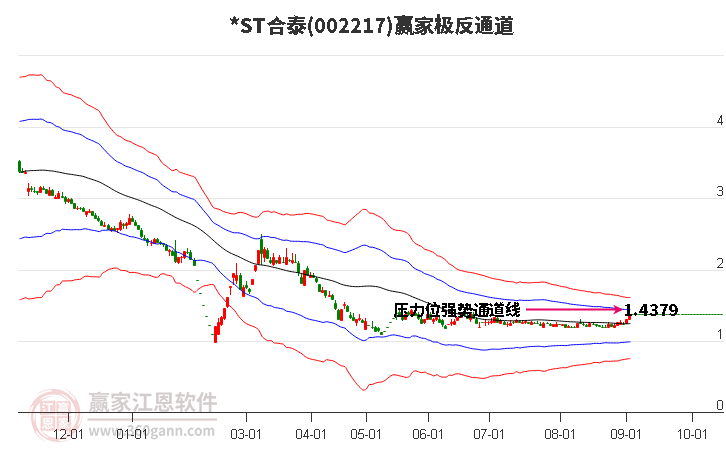 002217*ST合泰 赢家极反通道工具