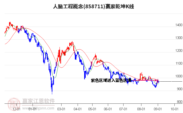 858711人脑工程赢家乾坤K线工具