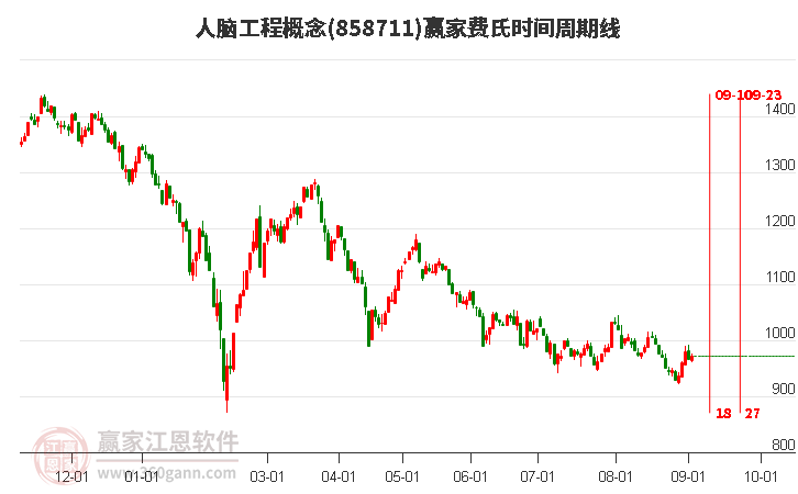 人脑工程概念赢家费氏时间周期线工具