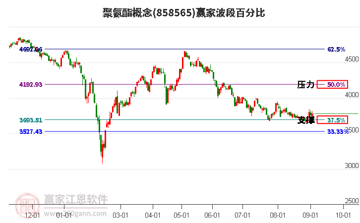 聚氨酯概念赢家波段百分比工具